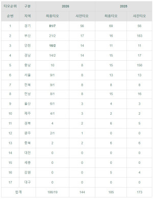2026 중등 임용고시시험 시행계획 발표(미술임용 전국 티오,일…