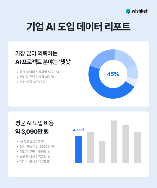 중견·중소 기업, AI 도입에 평균 3,090만 원 투자… 위시켓 현장 데이터 리포트 공개